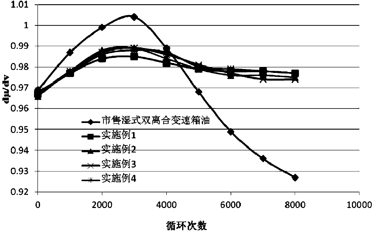 Composition for double clutch gearbox oil, use of composition and lubricating oil comprising composition