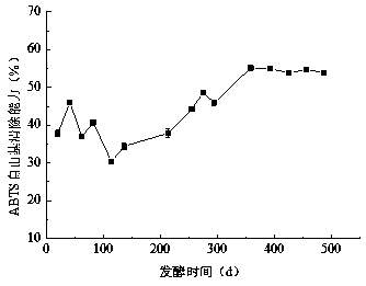 Preparation method of pitaya enzyme