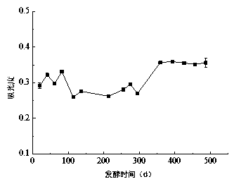 Preparation method of pitaya enzyme