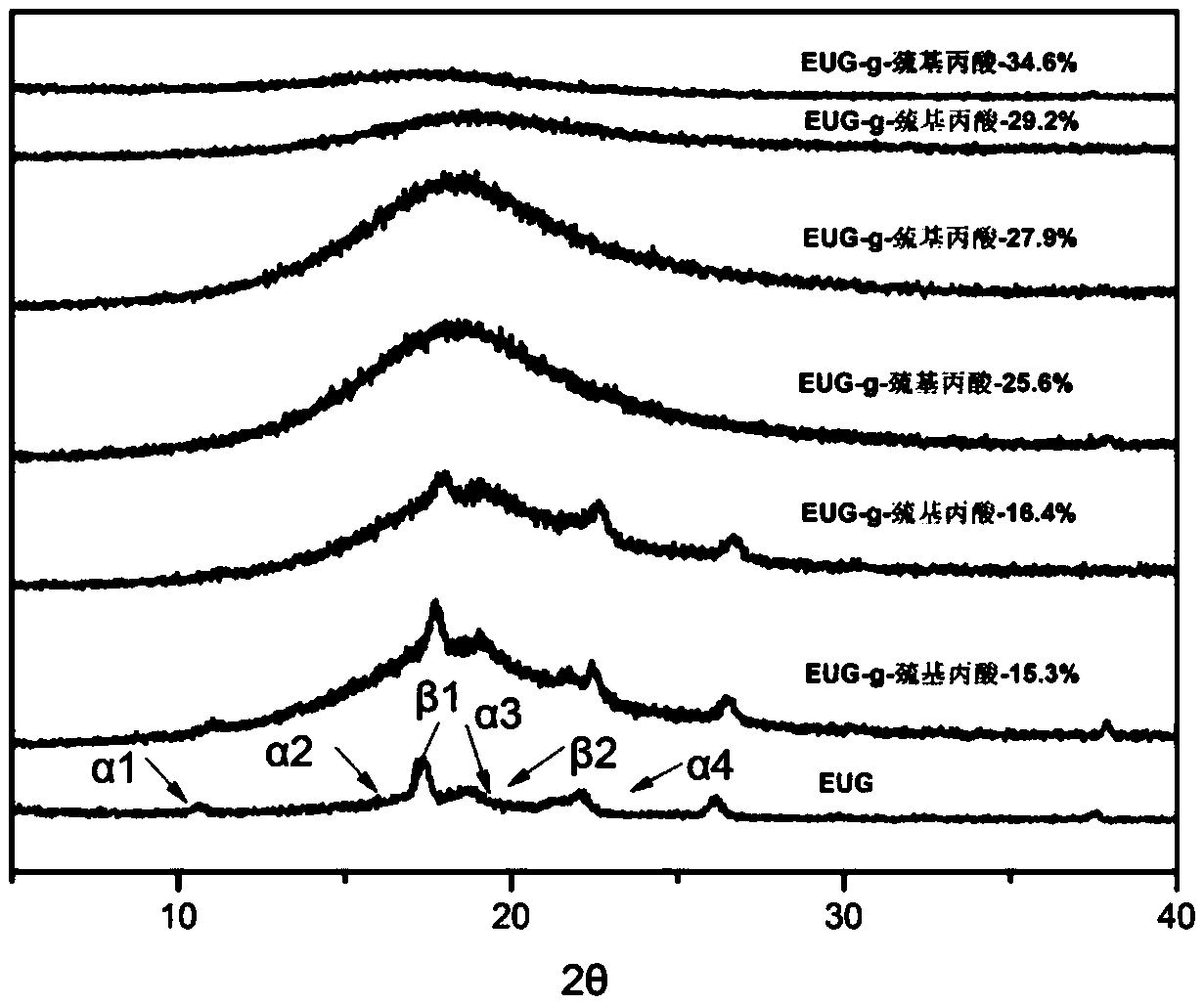 Novel oil-resistant gutta-percha elastomer and preparation method thereof