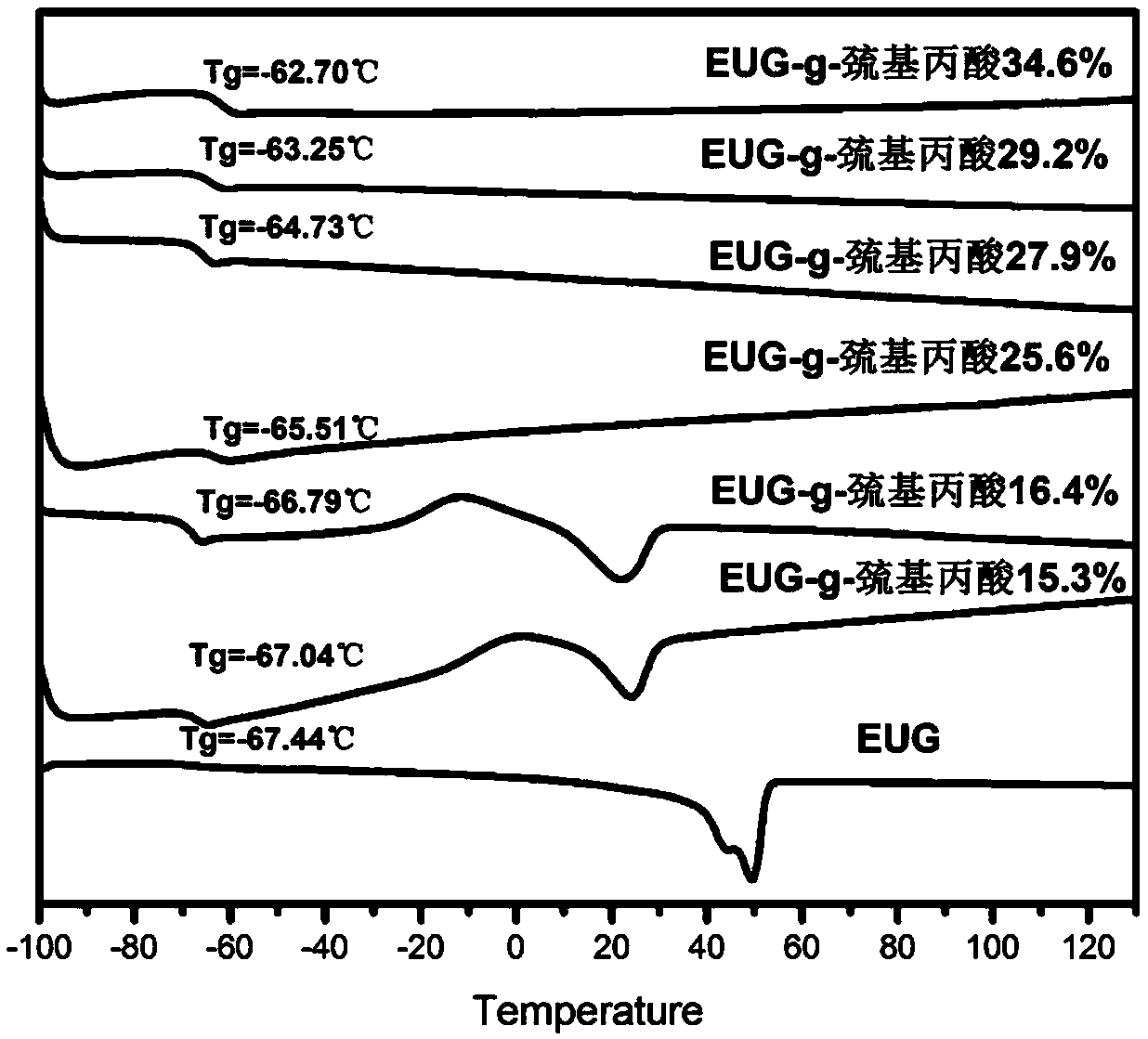 Novel oil-resistant gutta-percha elastomer and preparation method thereof