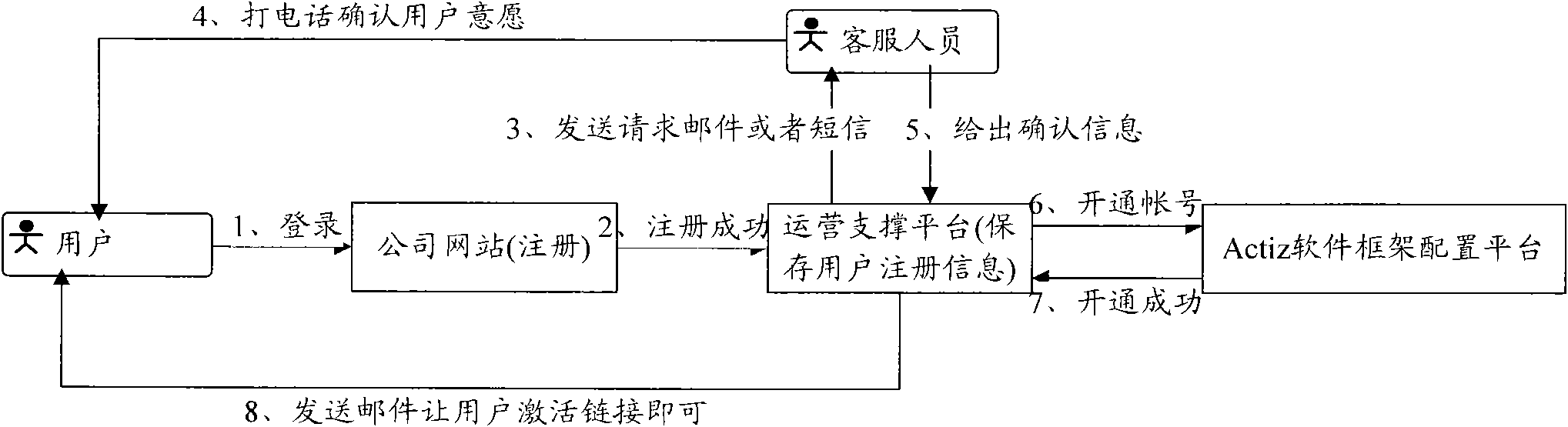 Platform system and method for realizing framework configuration based on cloud components in computer software system