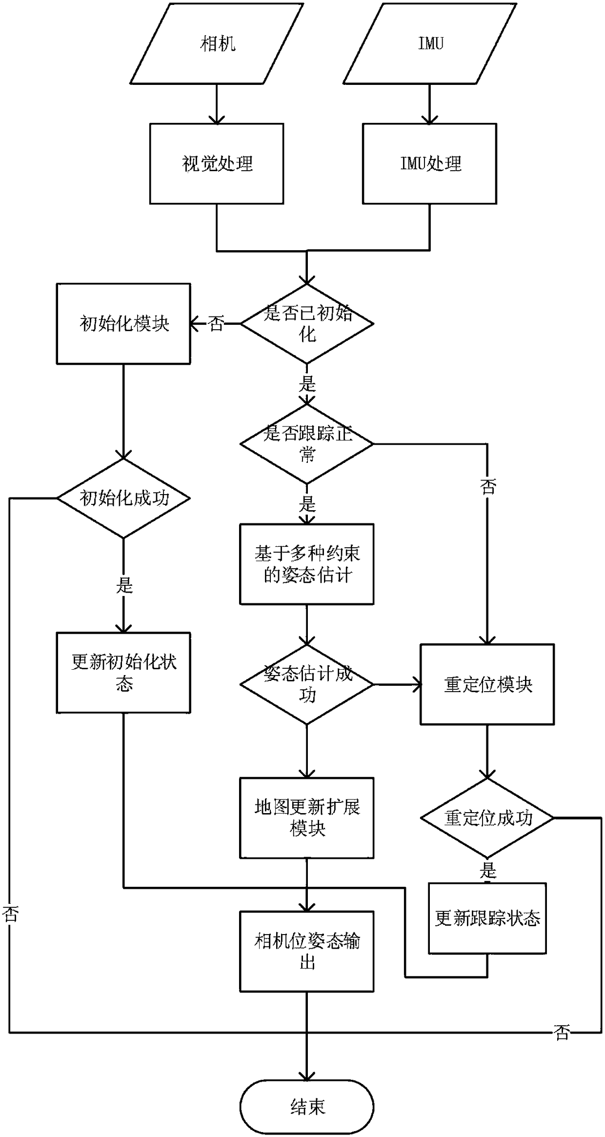 Realizing method and system of vision inertial mileometer