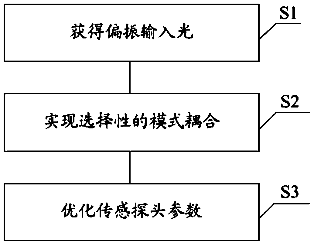 Sensor device and parameter optimization method based on tilted fiber grating surface plasmon resonance