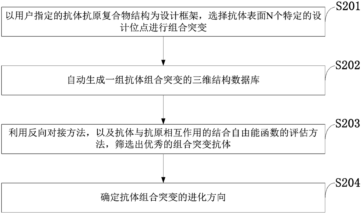 Computer antibody combination mutation evolution system and method, information data processing terminal