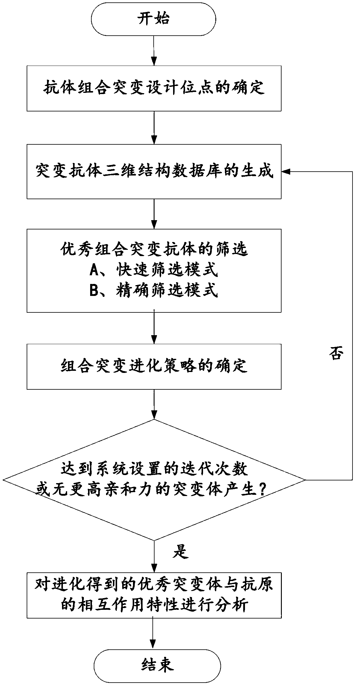 Computer antibody combination mutation evolution system and method, information data processing terminal