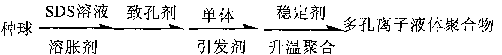 Synthesizing method of porous ion liquid polymer