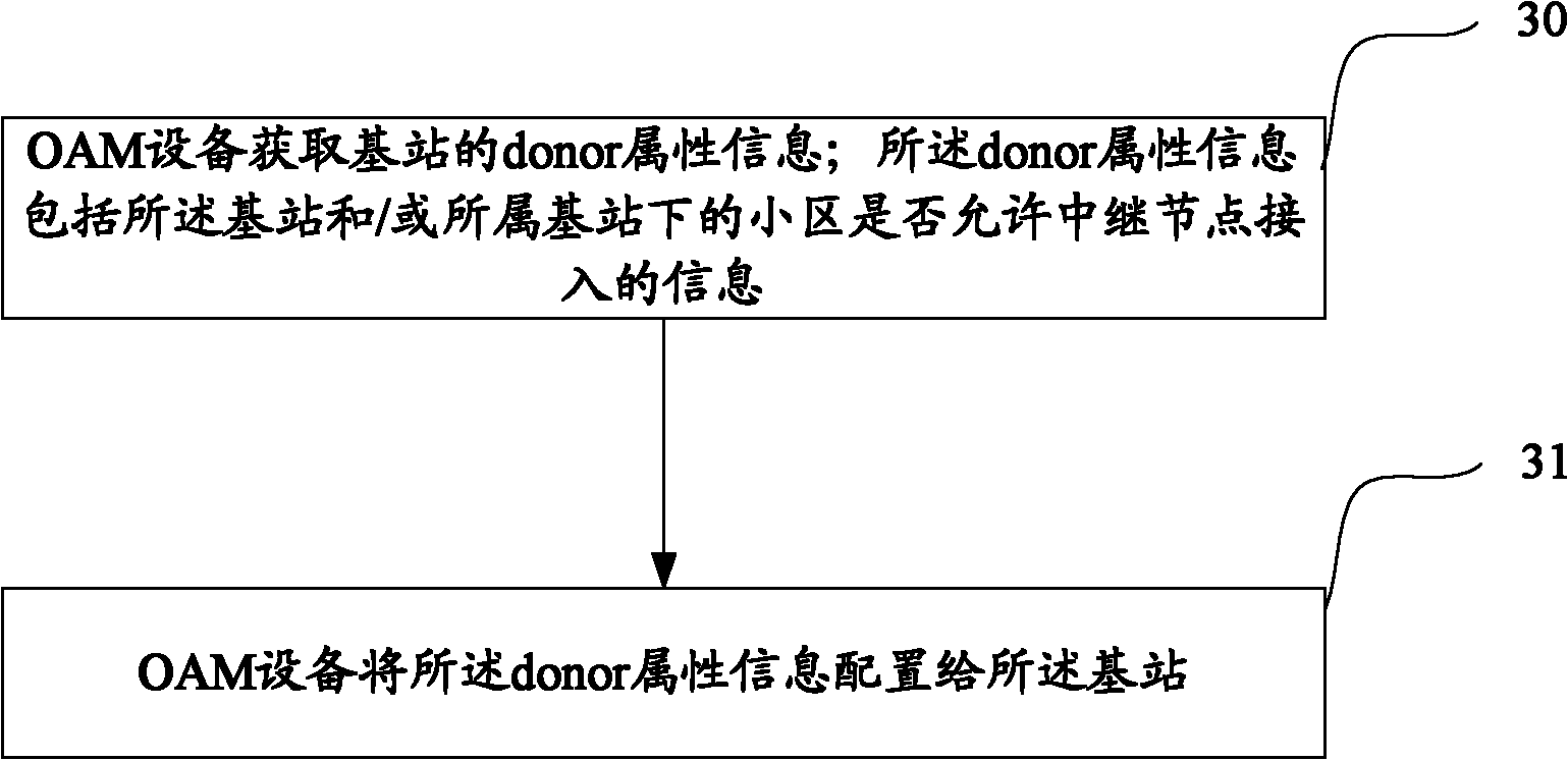 Method, system and equipment of selecting target cell