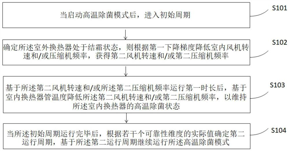 High temperature sterilization control method, device, air conditioner and storage medium