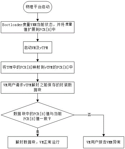 Virtual machine monitor local integrity detection system and implementation method