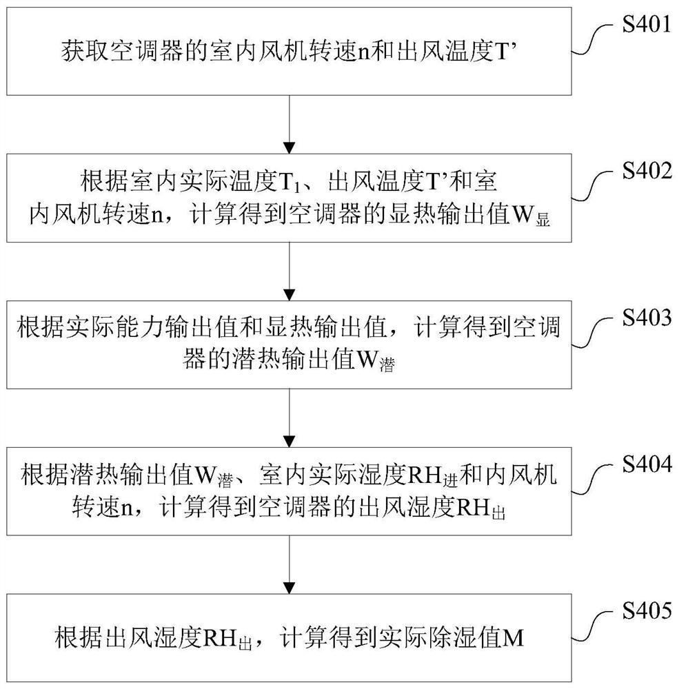 Air conditioner and its control method and device