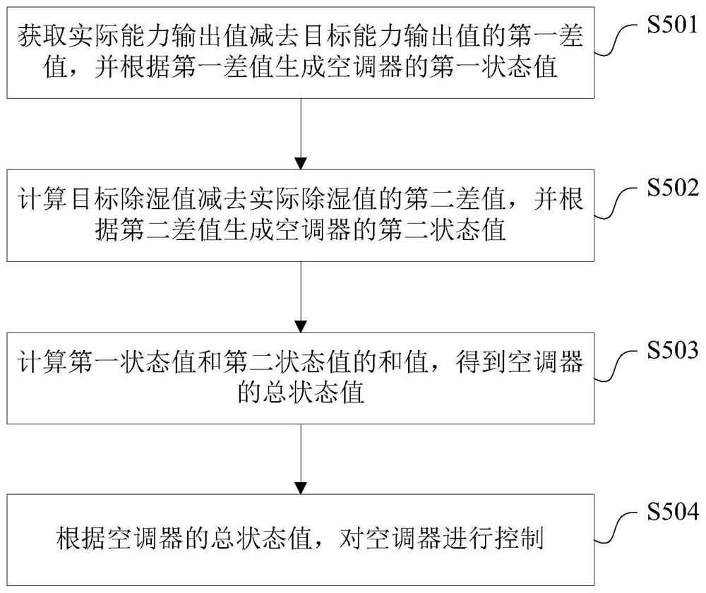 Air conditioner and its control method and device