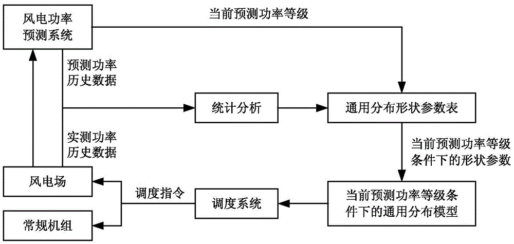 Real-time dynamic economical scheduling method for generally-distributed electric power system containing wind power