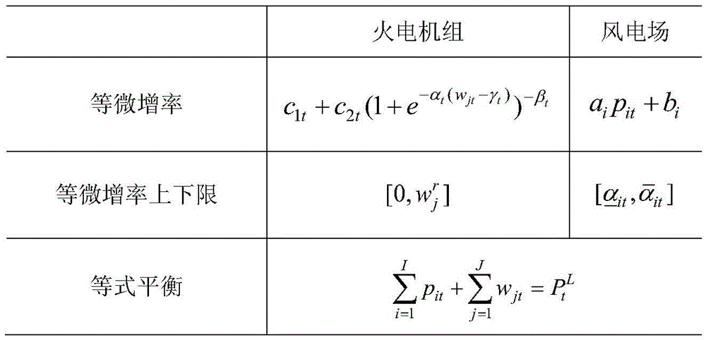 Real-time dynamic economical scheduling method for generally-distributed electric power system containing wind power