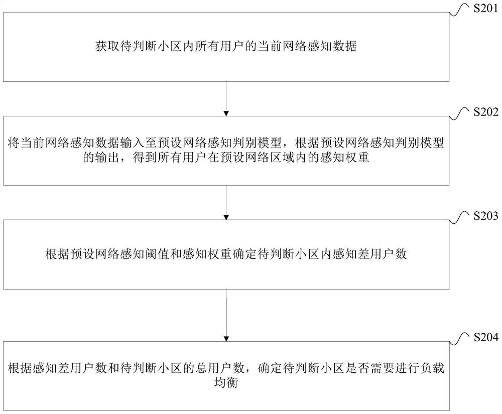 Load balancing judgment method, device, equipment and storage medium