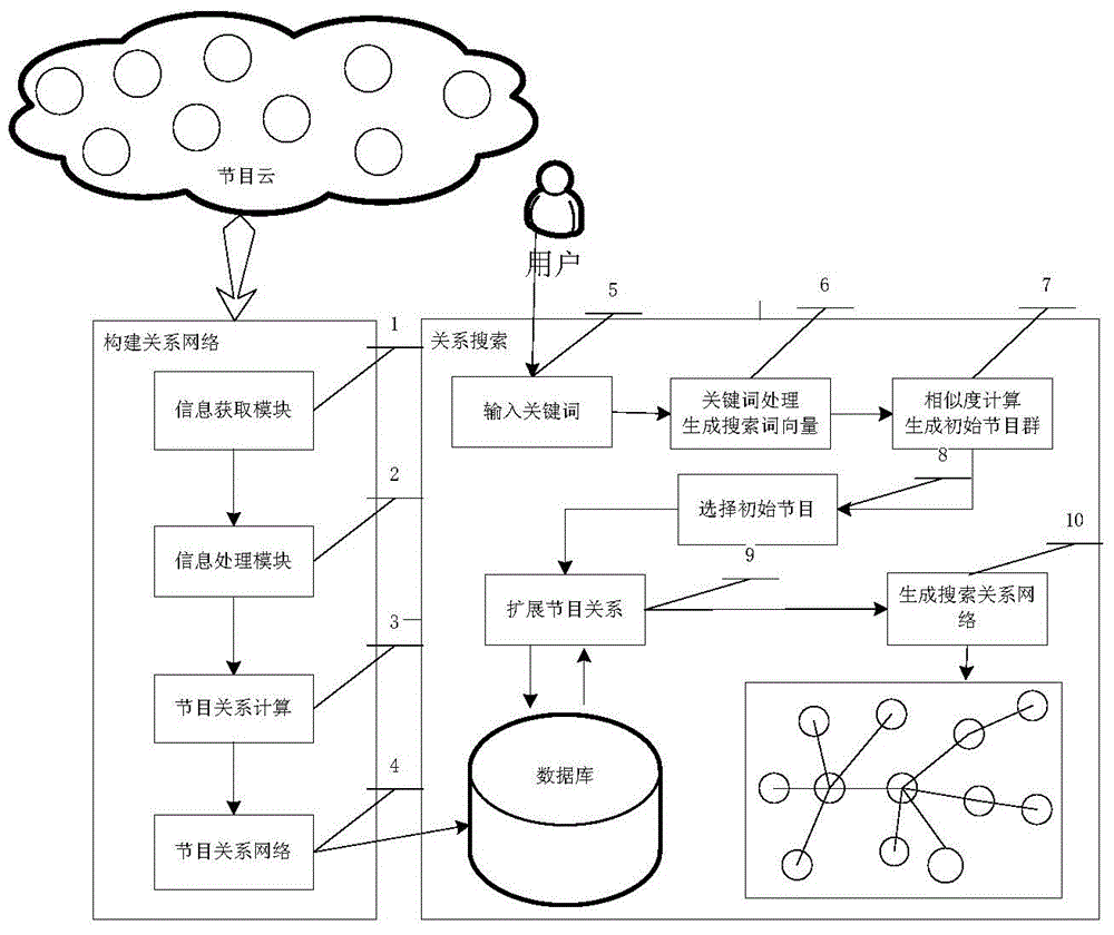 Searching method and searching device for video programs based on program relationship