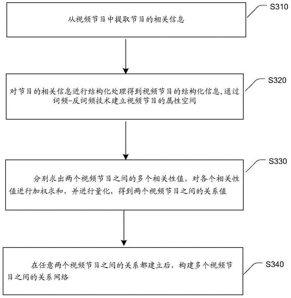 Searching method and searching device for video programs based on program relationship