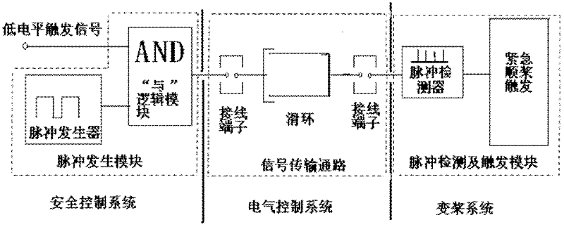 A system and method for triggering emergency feathering of a variable-pitch wind turbine