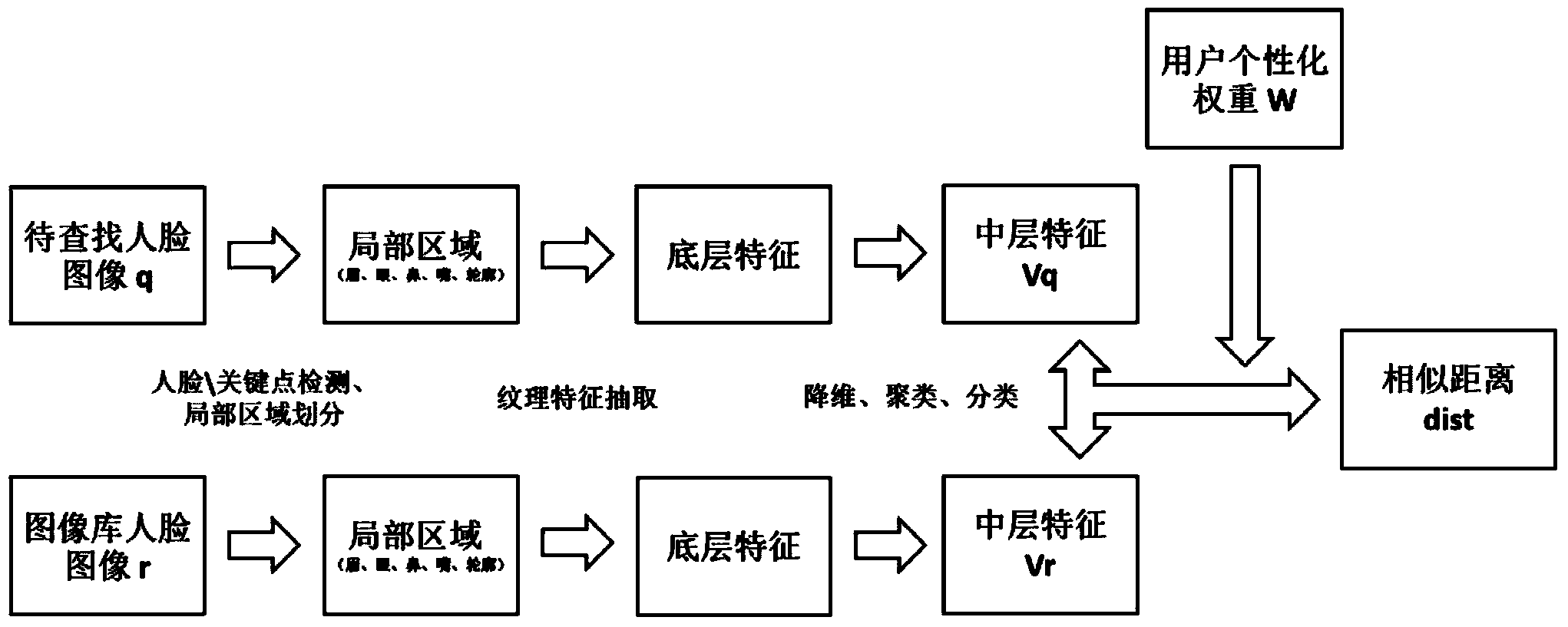 Local region matching-based face search method