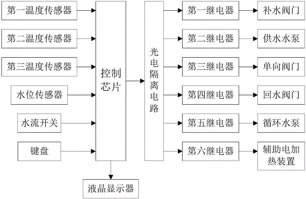 Solar water heater control system