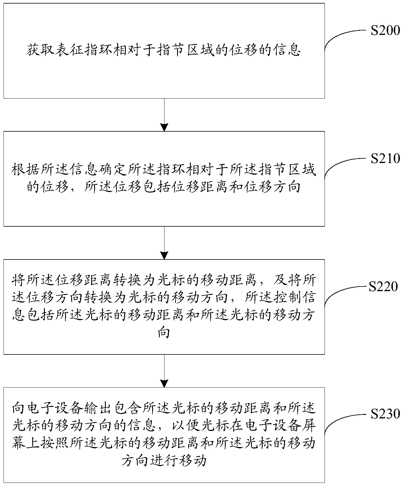 Information input method, information input device, processing chip and information input finger ring