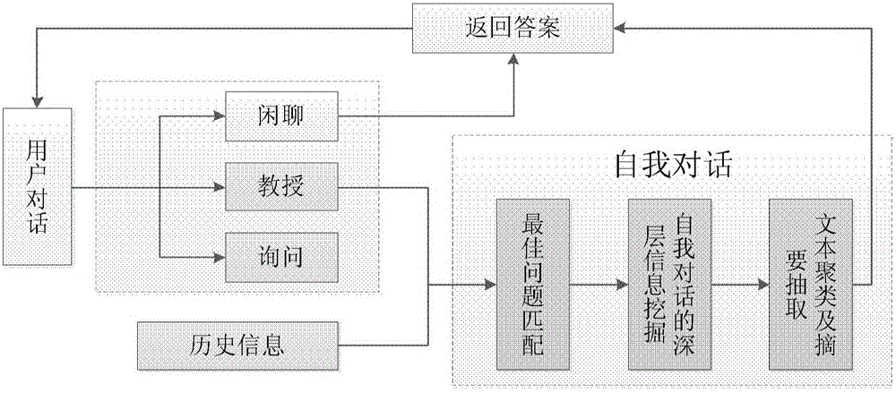 Generation method of professor intention answers in man-machine conversations