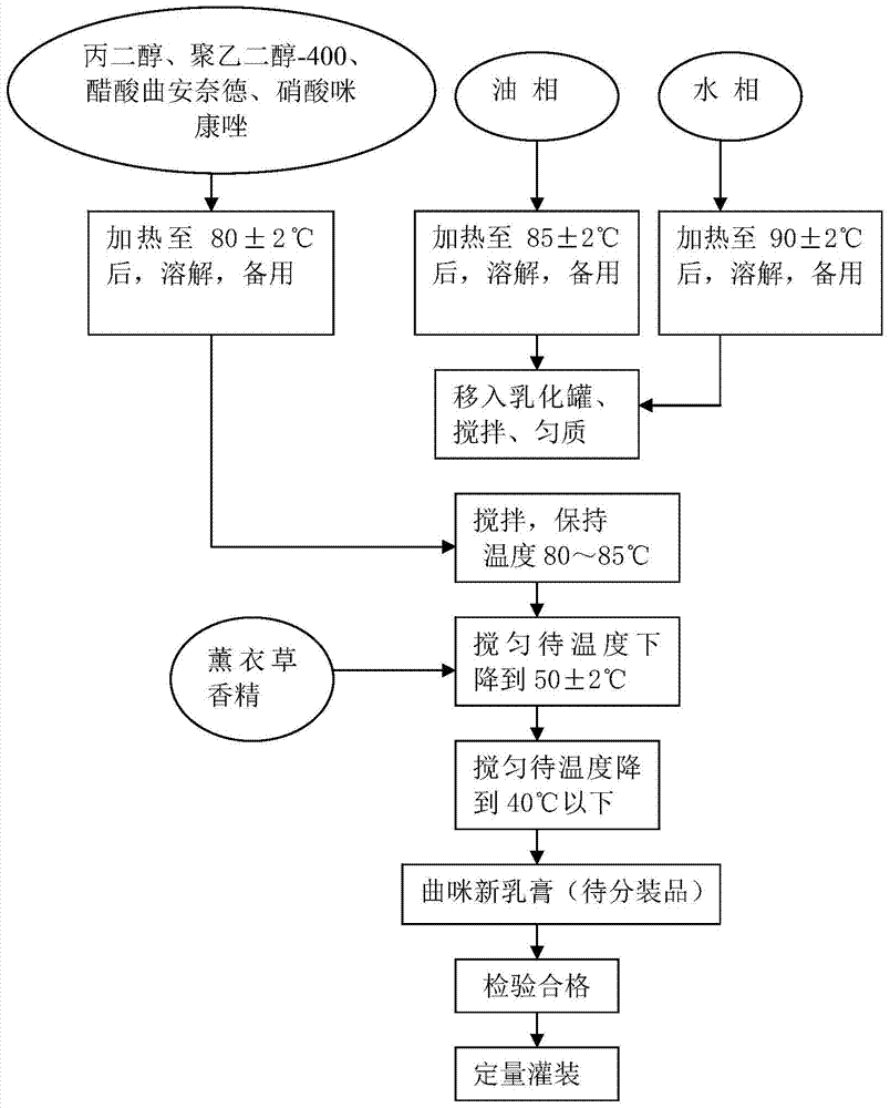 Triamcinolone acetonide acetat and preparation method thereof