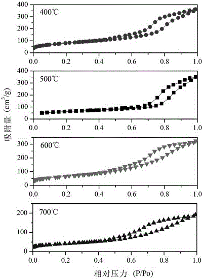 Method for preparing catalyst for hydrogenolysis of biodiesel by-product glycerinum to produce 1,3-propylene glycol