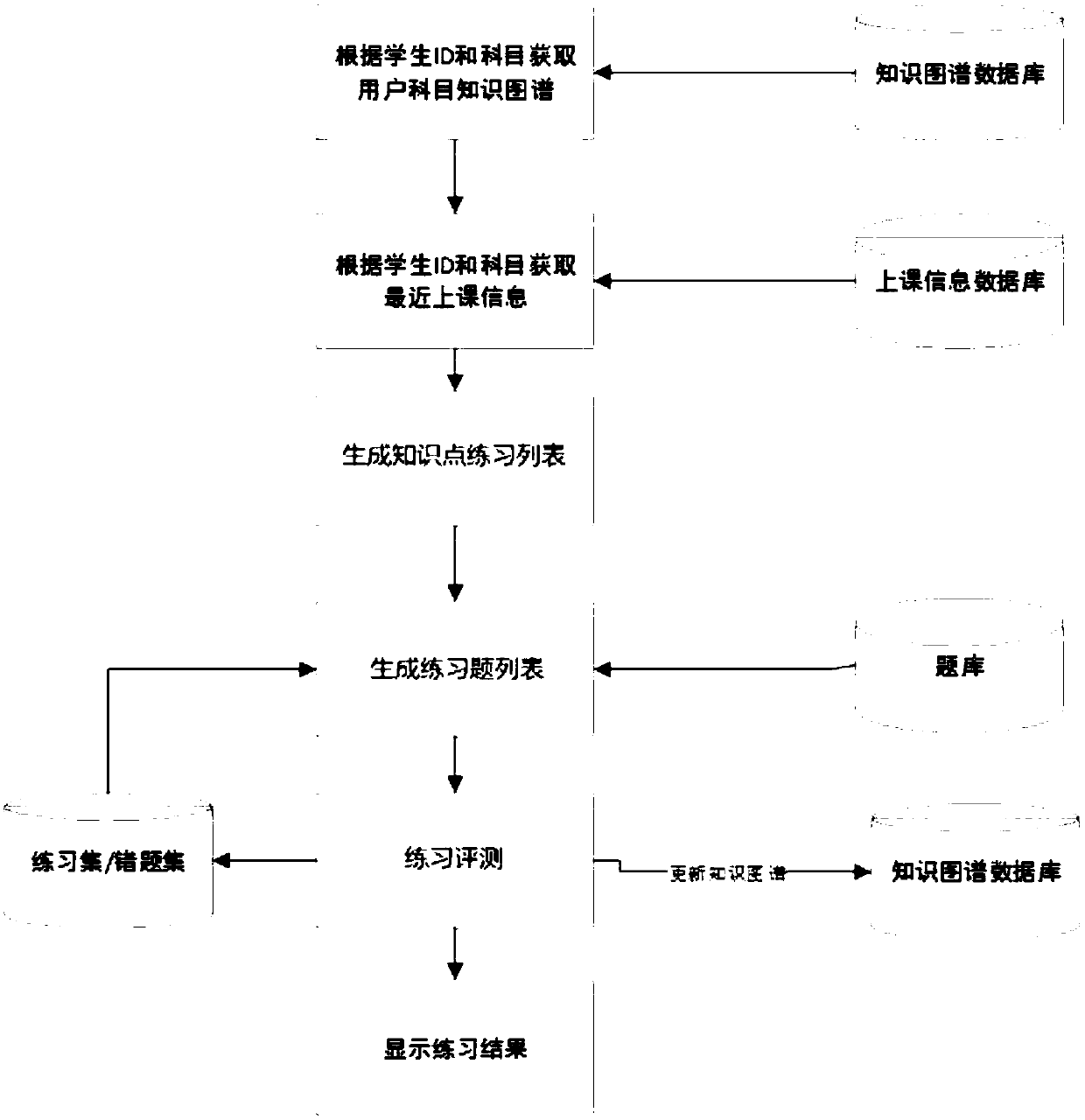 Personalized practice method and system