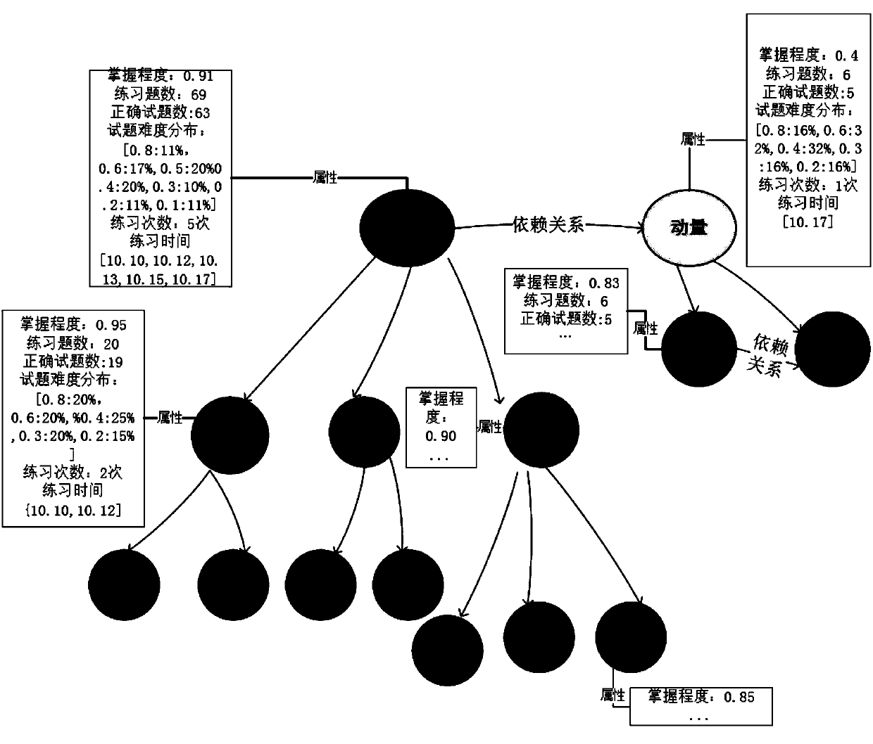 Personalized practice method and system