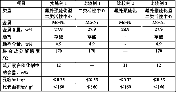 Startup preparation method for hydrotreating device