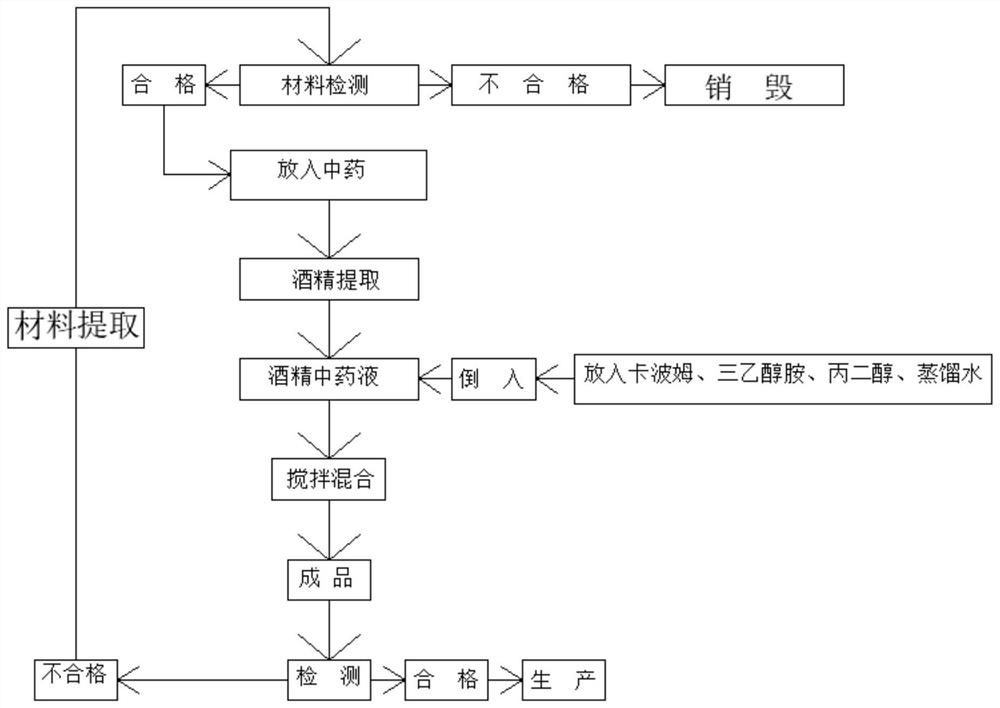 Traditional Chinese medicine formula manufacture technology of external weight-losing gel