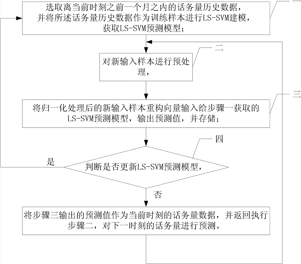 Method for predicting mobile traffic based on LS-SVM