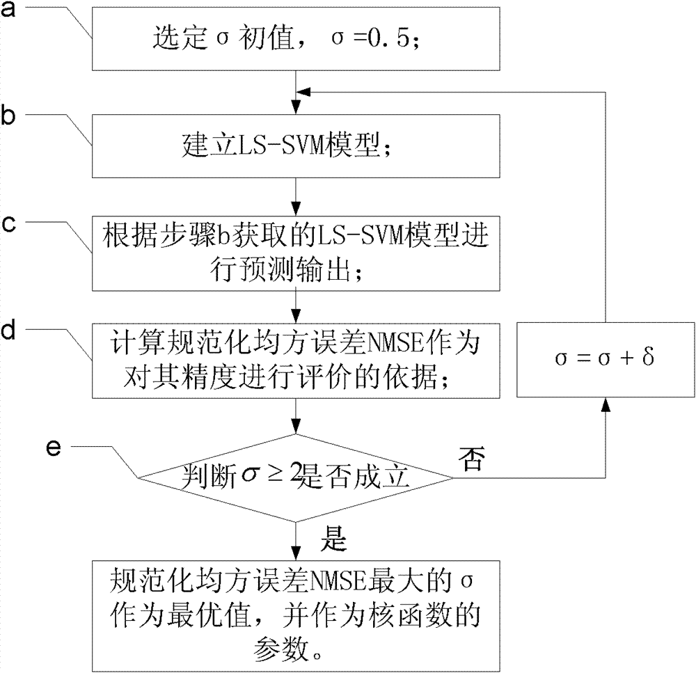 Method for predicting mobile traffic based on LS-SVM