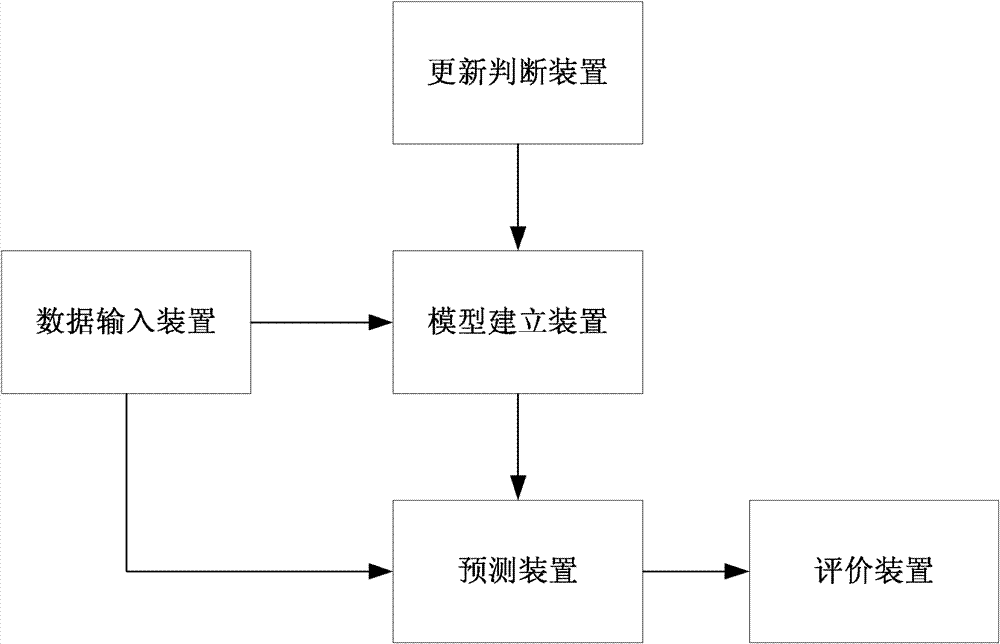 Method for predicting mobile traffic based on LS-SVM