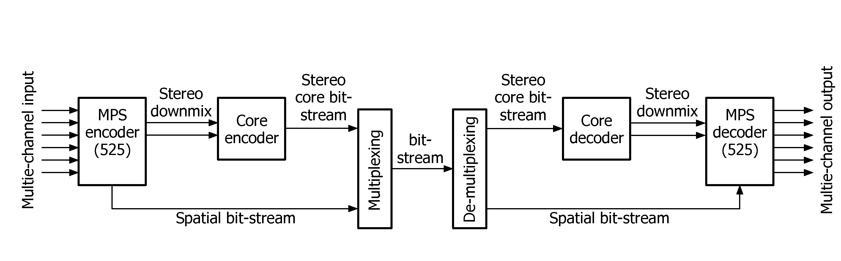 Spatial audio rendering and encoding