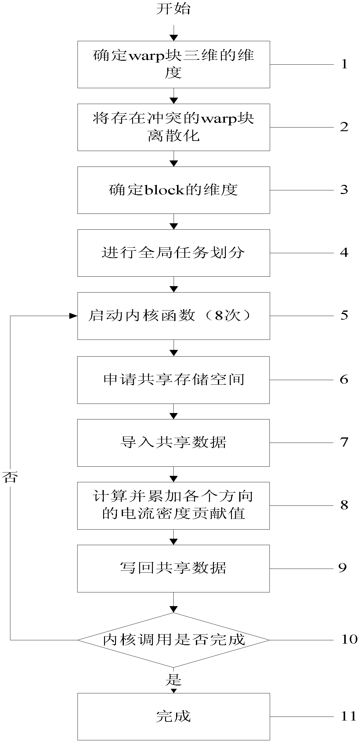 Method for data correlation in parallel solving process based on cloud elimination equation of GPU (Graph Processing Unit)