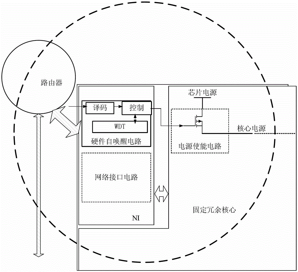 Network-on-chip-based many-core chip management structure fault tolerance method