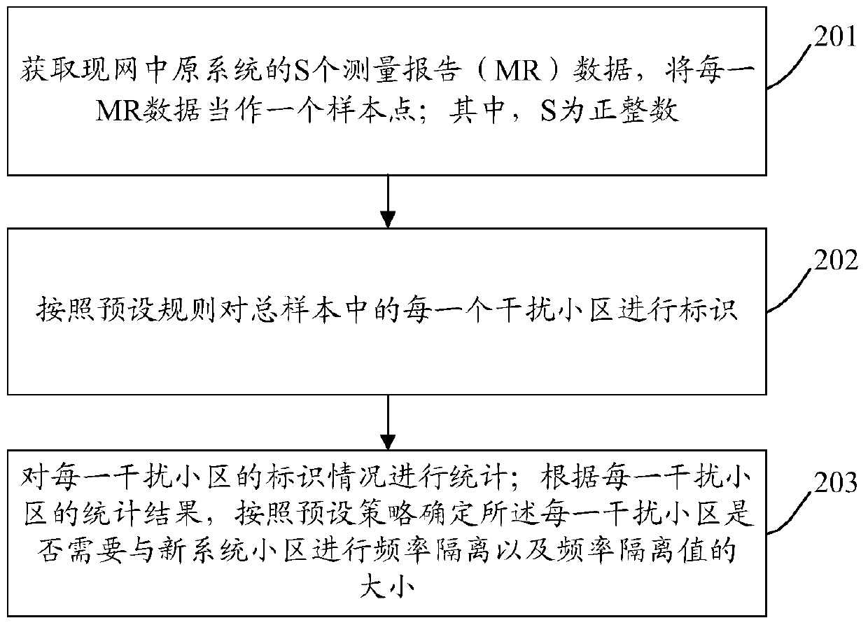 A frequency isolation method and device