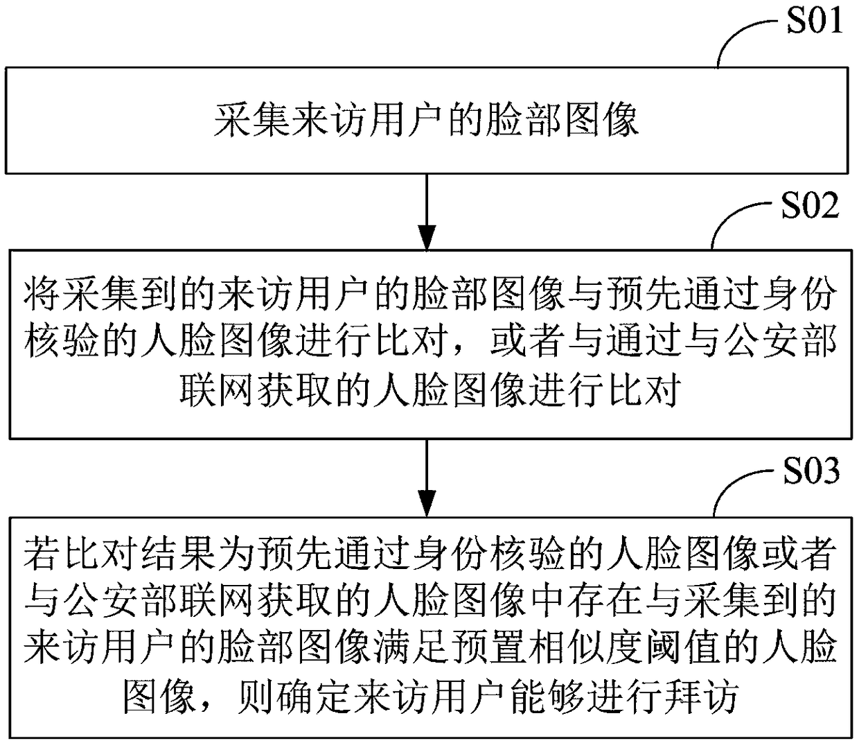 Visitor management method, device and computer device using face recognition