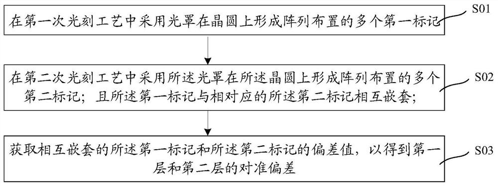 Overlay measurement method and manufacturing method of semiconductor device