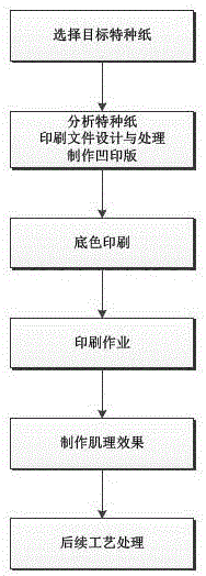 Metal quality and texture specialty paper printing process