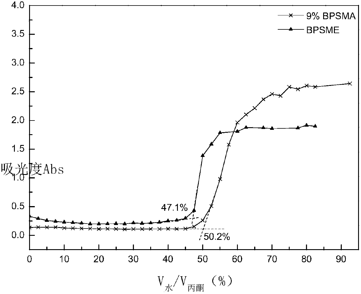 Preparation method of hyperbranched multifunctional dispersant