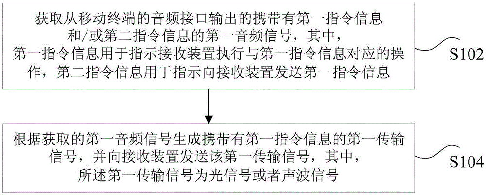 Method and device for sending and receiving instruction information