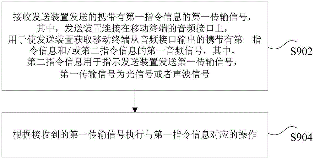 Method and device for sending and receiving instruction information