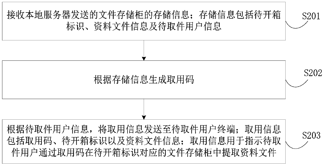 Documentdelivery method and device, computer equipment and storage medium