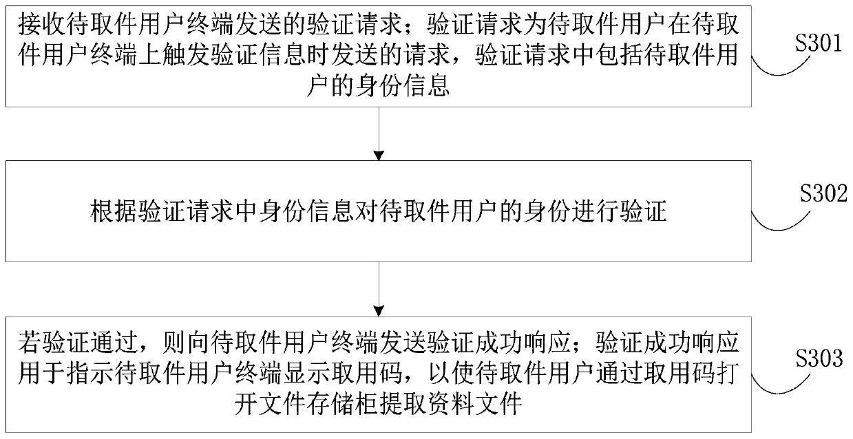 Documentdelivery method and device, computer equipment and storage medium