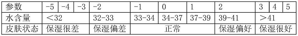 Anti-wrinkle composition containing folic acid, eye cream and preparation method of eye cream