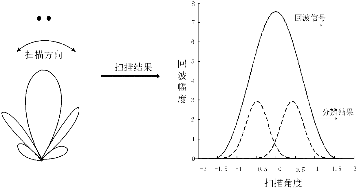 Method for imaging actual aperture foresight on basis of subspace projection