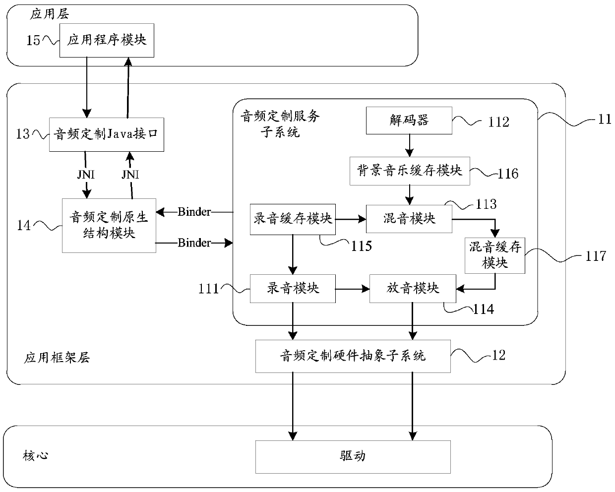 A system and method for audio synchronous recording and playback based on android system